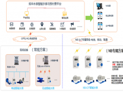 炬華科技NB—IoT智能水表為智慧城市建設(shè)助力