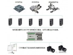 視覺引導(dǎo)UVW 平臺對位控制整體方案