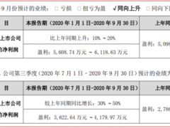 萬訊自控2020年前三季度業績預告:比上年同期增長30％～50％