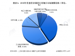 2020年儀器儀表制造行業現狀與市場規模分析 市場規?；謴驮鲩L【組圖】
