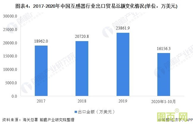 圖表4：2017-2020年中國互感器行業出口貿易總額變化情況(單位：萬美元)