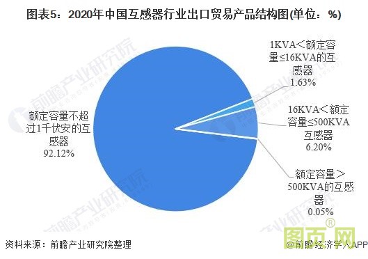 圖表5：2020年中國互感器行業出口貿易產品結構圖(單位：%)
