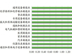 儀器儀表位列數字化轉型前三甲
