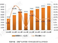 儀器儀表行業成長迅速 發展方向及前景如何？